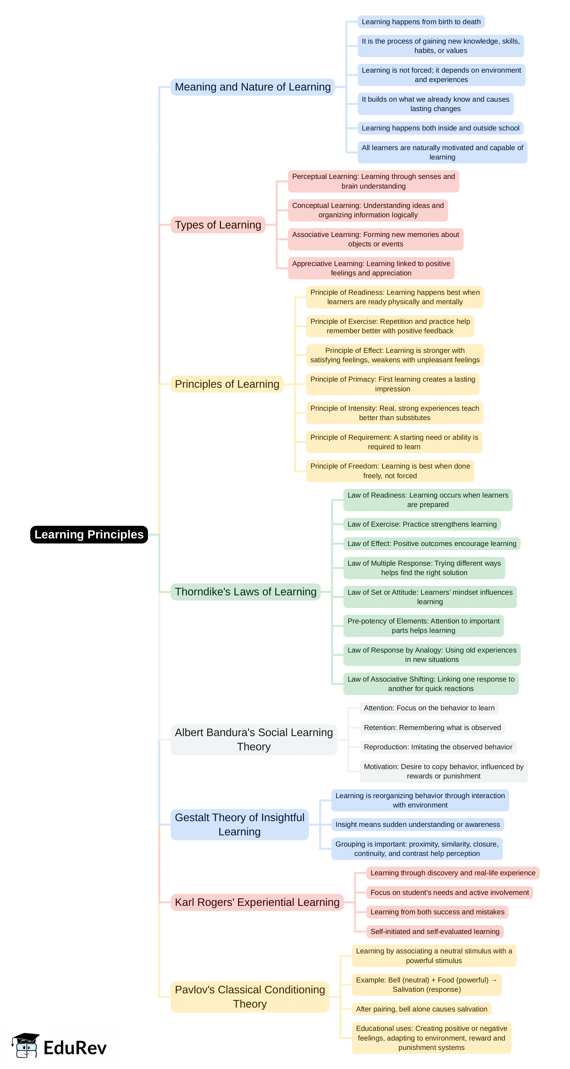 Mind Map: Learning Principles | EVS & Pedagogy Paper 1 for CTET & TET Exams - CTET & State TET