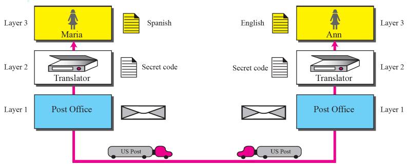 Chapter : The OSI Model and the TCP/IP Protocol Suite, Engineering - Computer Science Engineering (CSE)