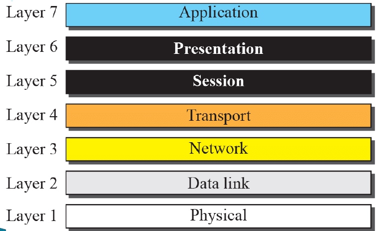 Chapter : The OSI Model and the TCP/IP Protocol Suite, Engineering - Computer Science Engineering (CSE)
