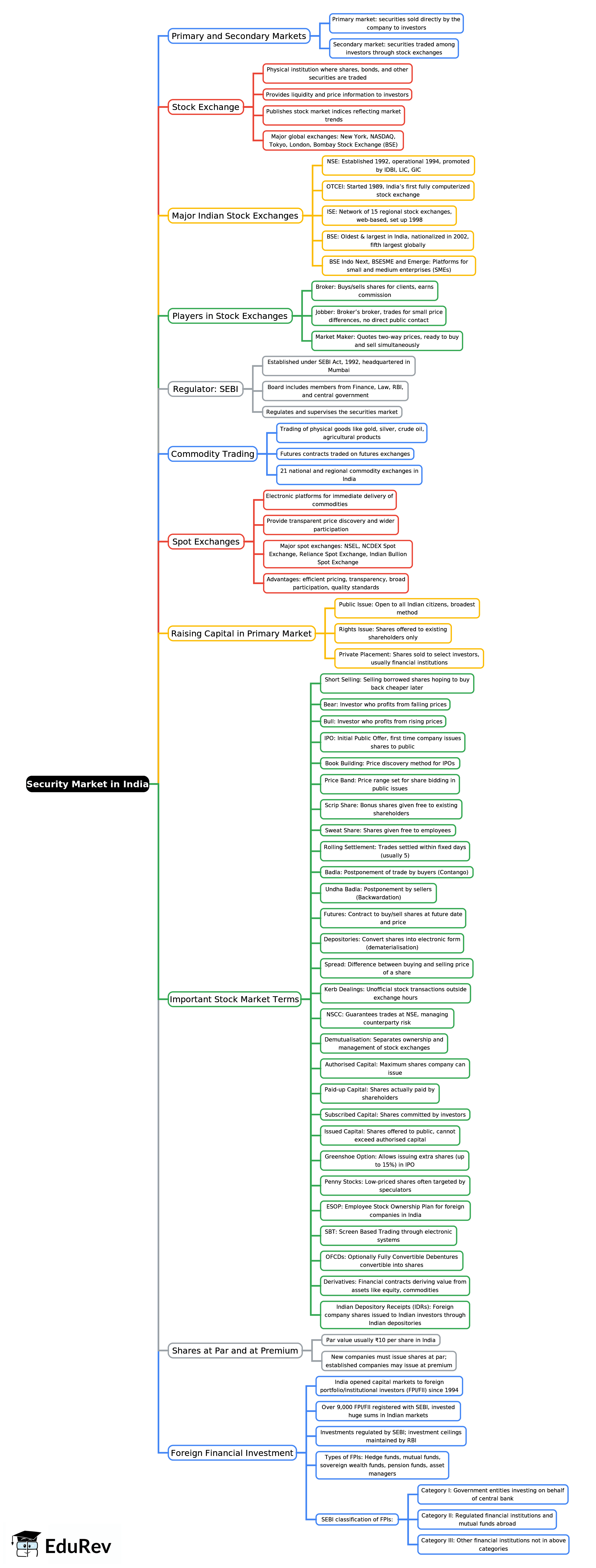 Mind Map: Security Market in India | Indian Economy for UPSC CSE