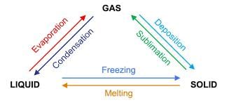 The particle model | Year 7 Chemistry (Cambridge)