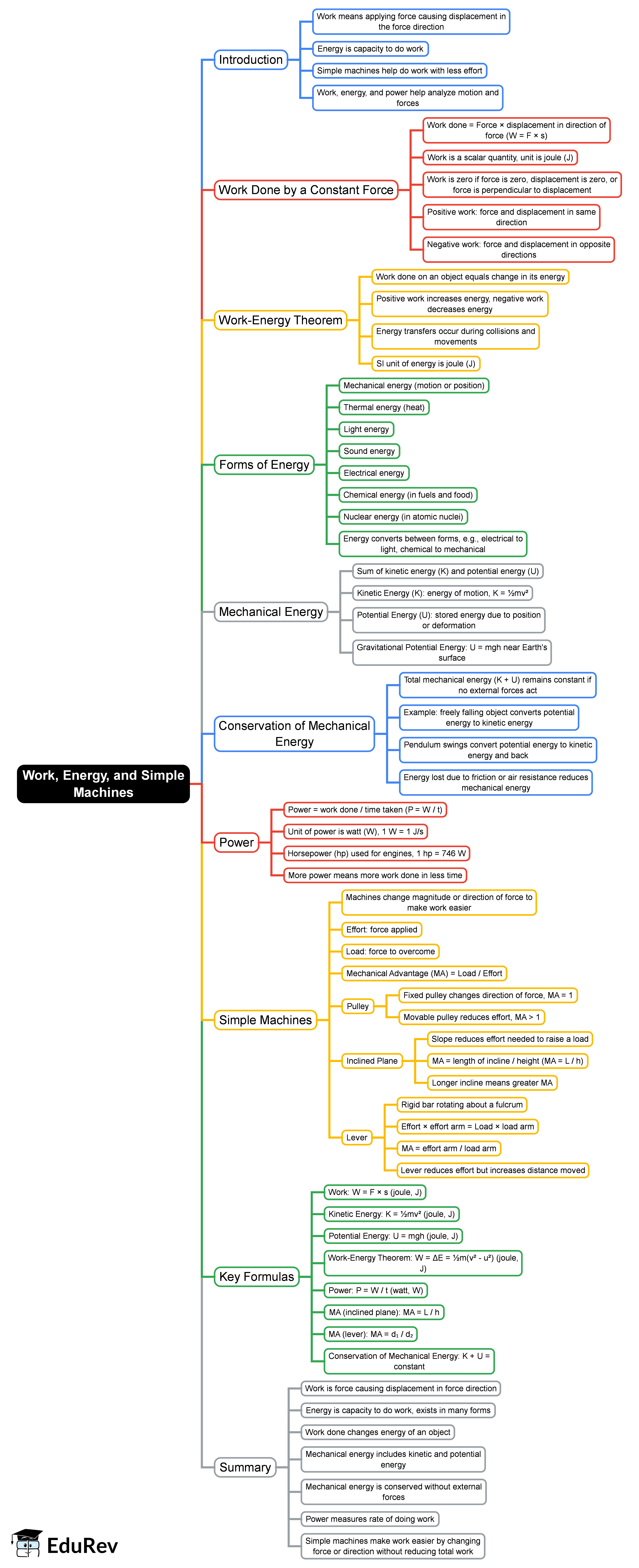 Mind Map: Work, Energy, and Simple Machines