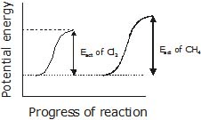 Hydrocarbons, CBSE, Class XI, IIT JEE, Syllabus, Preparation, AIPMT, NCERT, Important, Alkanes, Alkenes, Alkynes