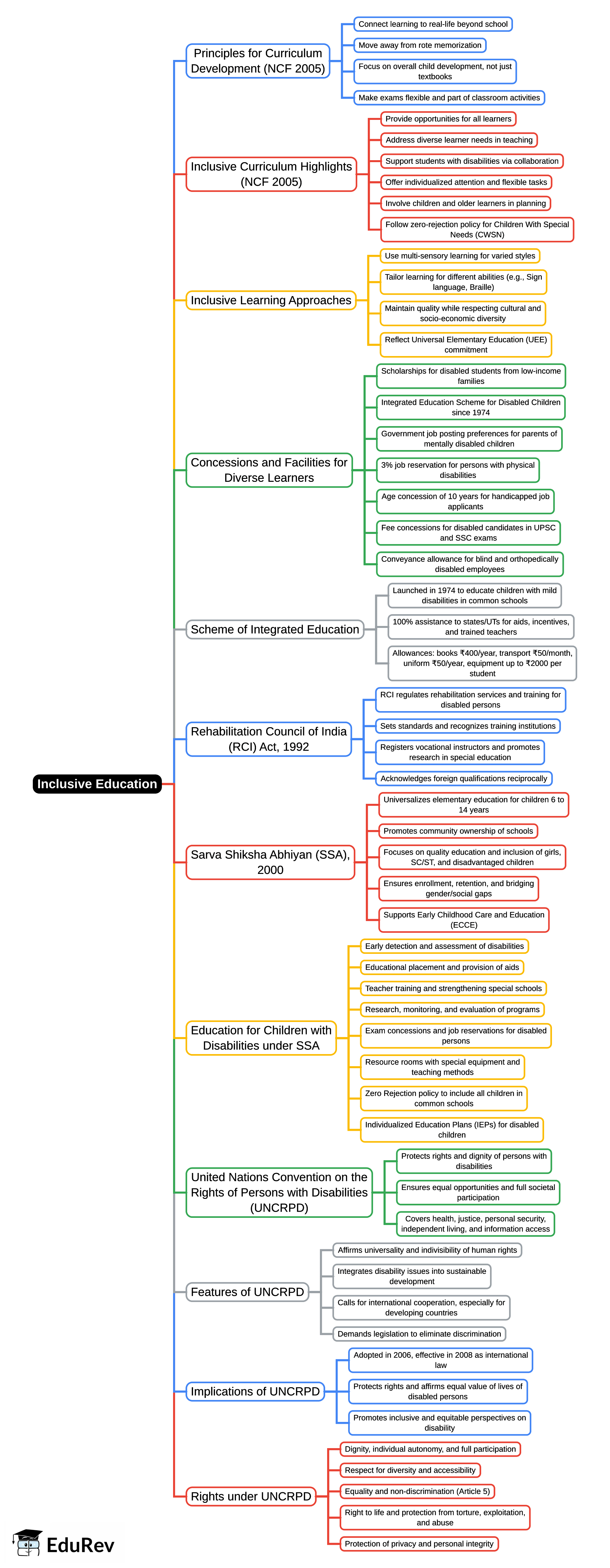 Unit 10 Inclusive Education Mind Map - UGC NET PDF Download