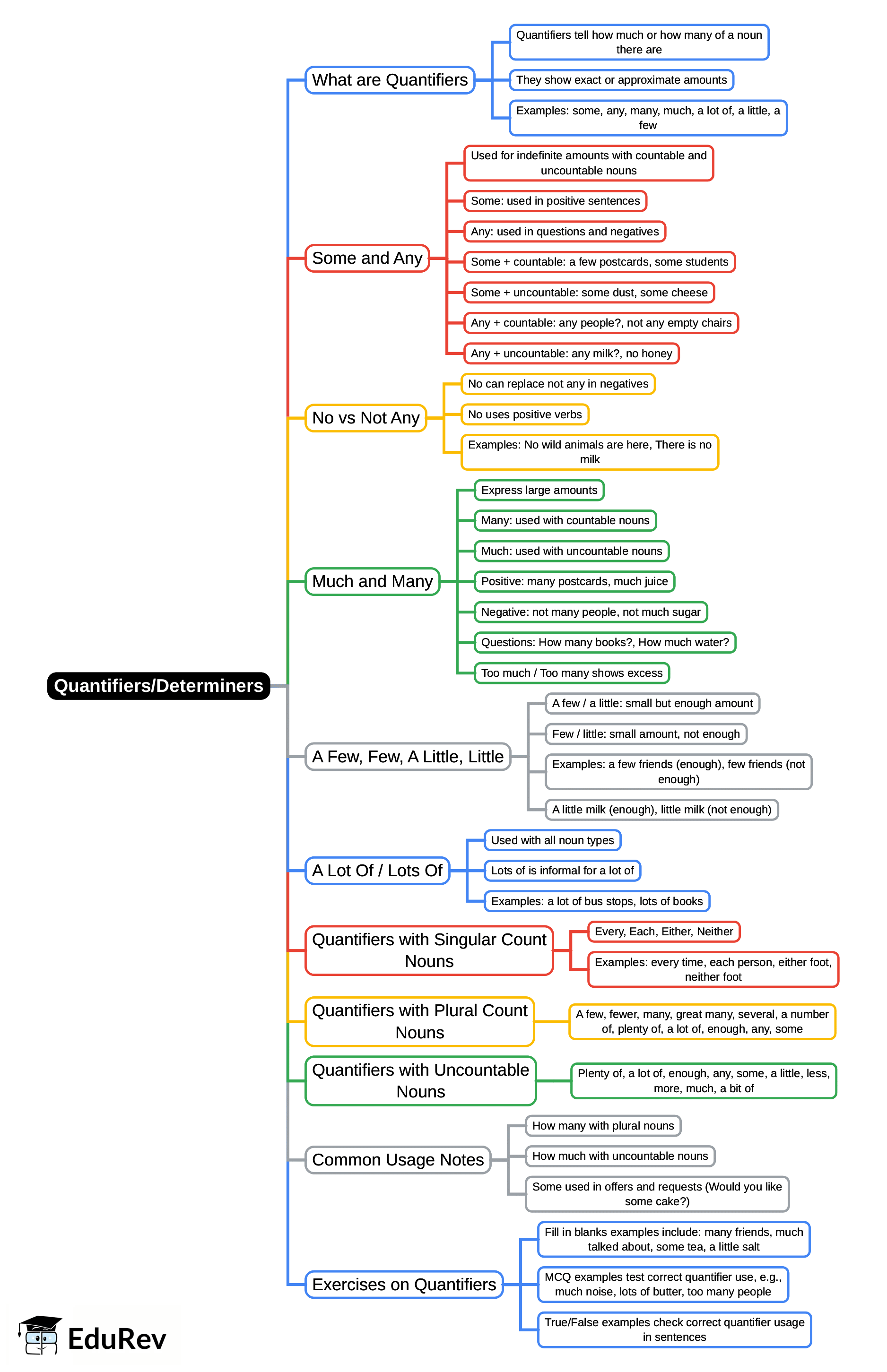 Mindmap: Quantifiers/Determiners | Verbal Ability & Reading Comprehension (VARC) - CAT
