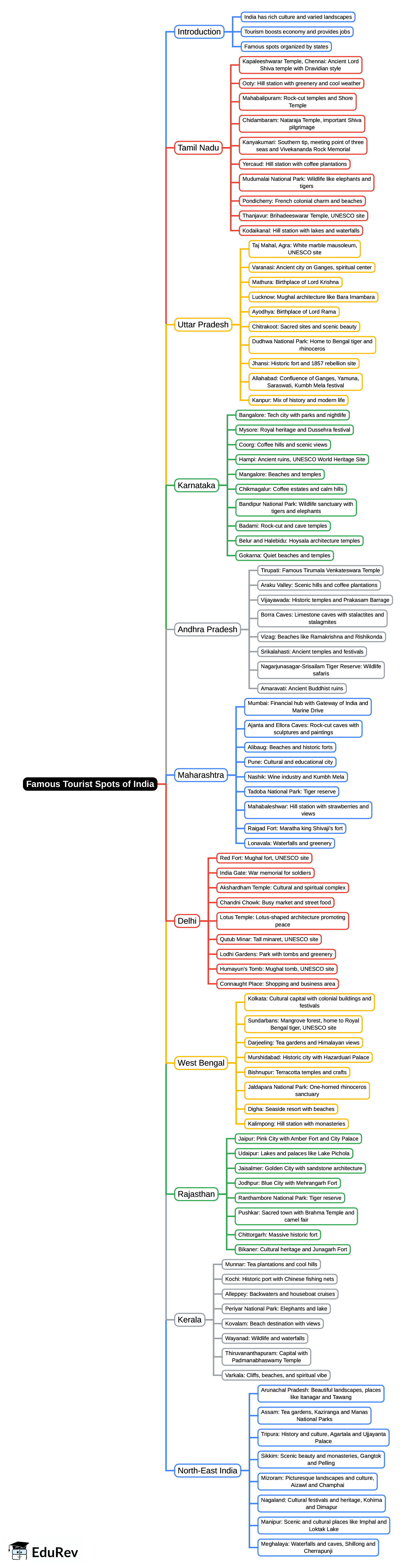 Mindmap: Famous Tourist Spots of India | General Awareness for SSC CGL