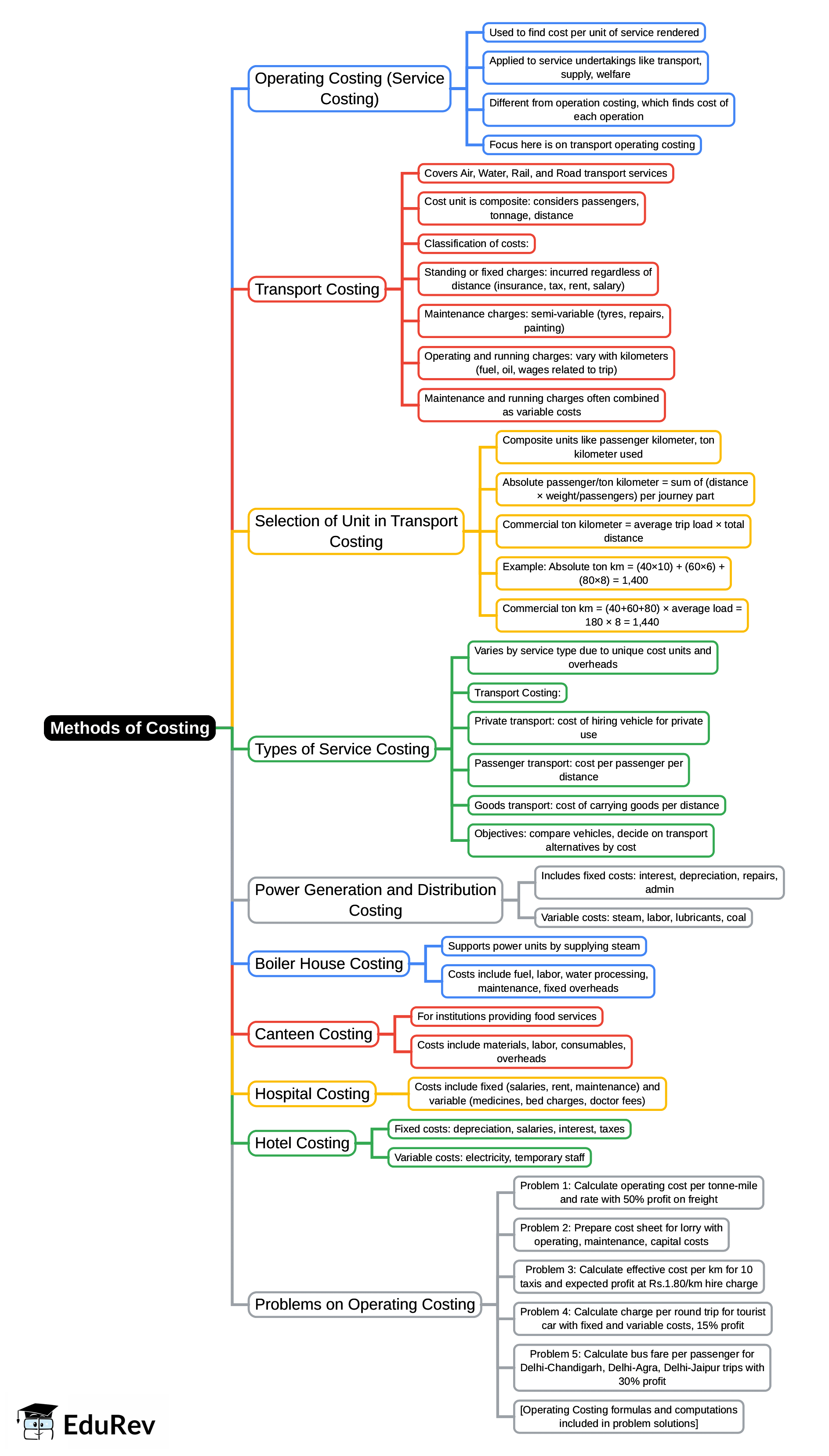Mind Map: Methods of Costing | Cost Accounting - B Com