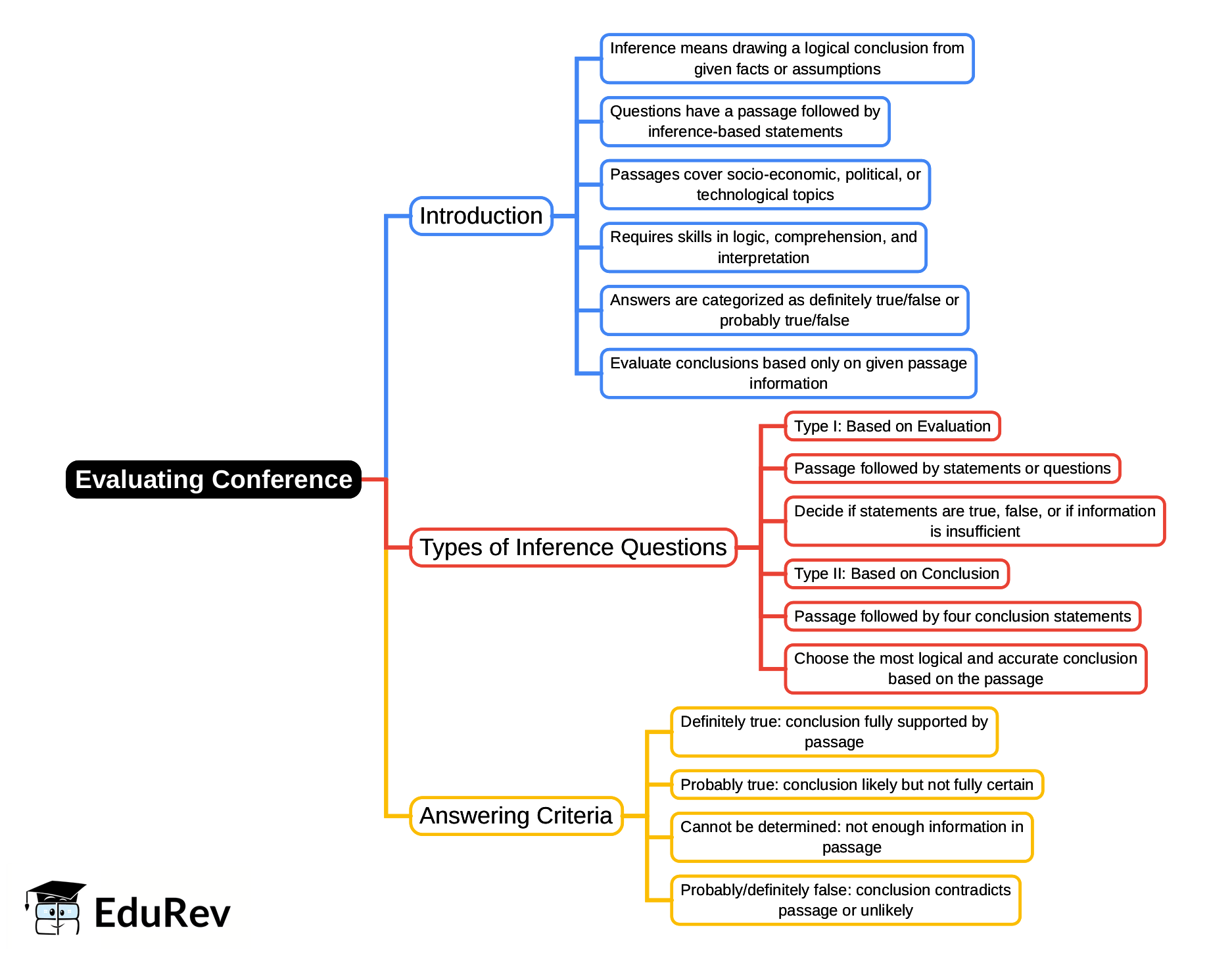 Mind Map: Evaluating Conference | CSAT Preparation - UPSC