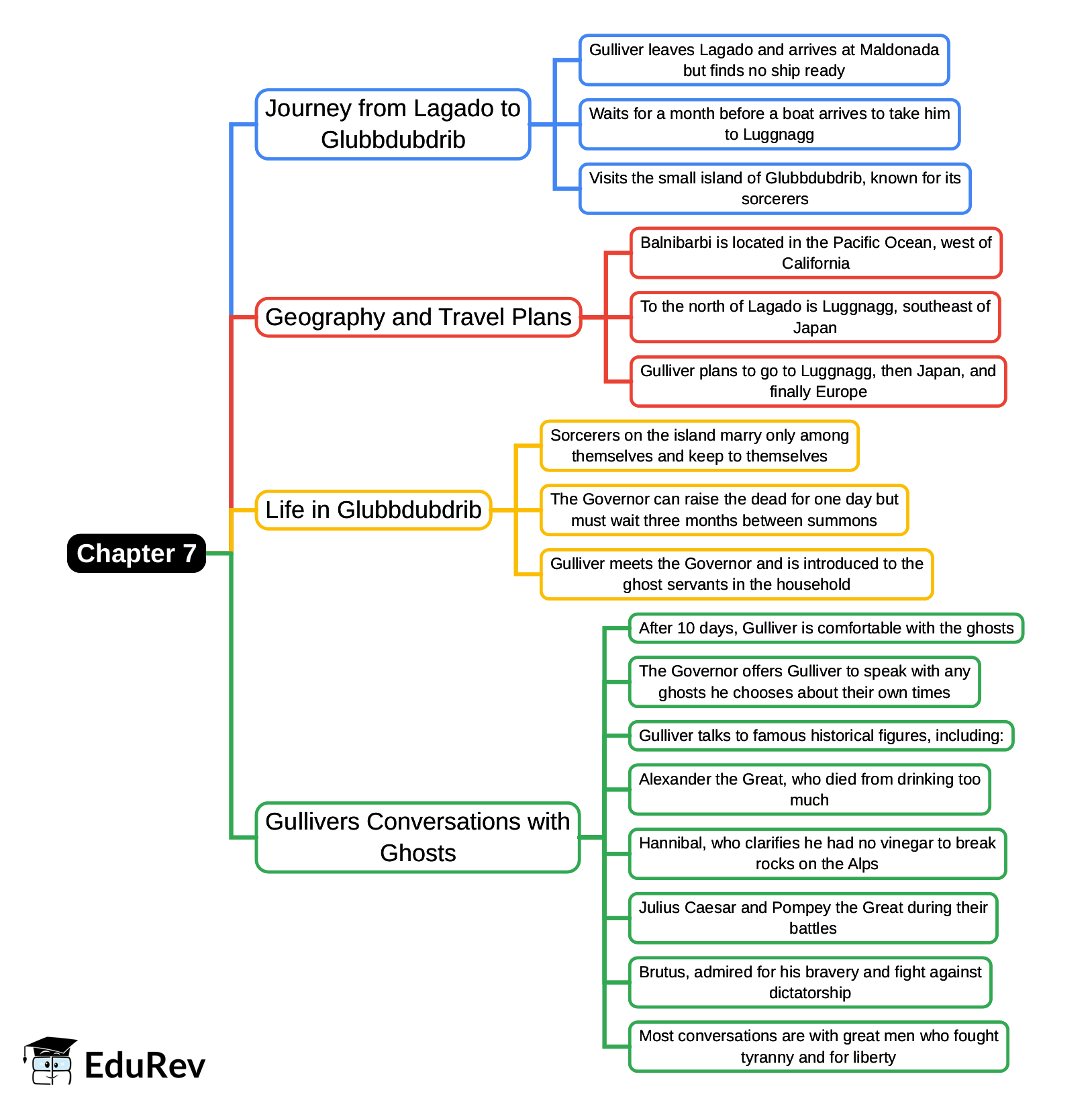 Mind Map: Chapter 7, Voyage to Laputa, Balnibarbi, Luggnagg, Glubbdubdrib and Japan | English Class 9