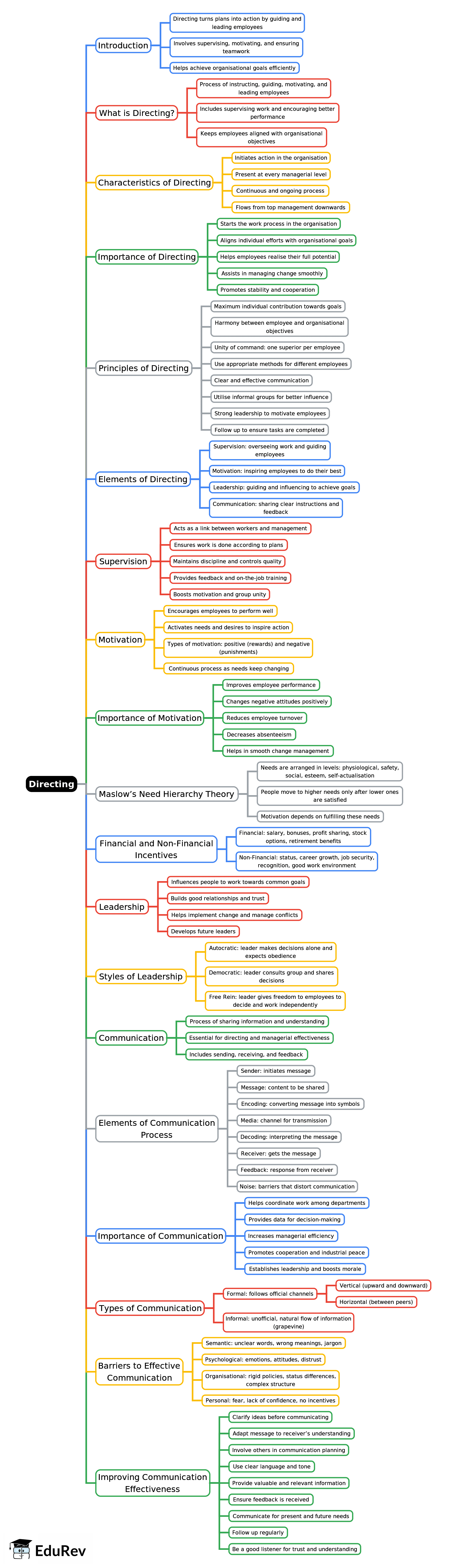 Mind Map: Directing | Business Studies (BST) Class 12 - Commerce