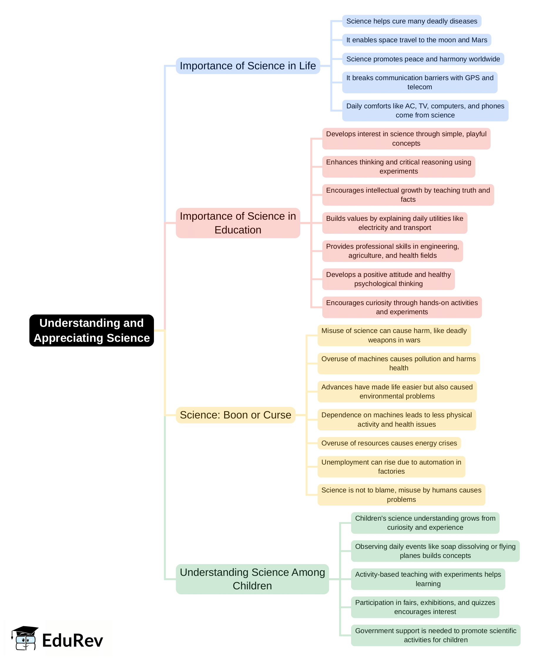 Mind Map: Understanding & Appreciating Science | Science & Pedagogy Paper 2 for CTET & TET Exams - CTET & State TET