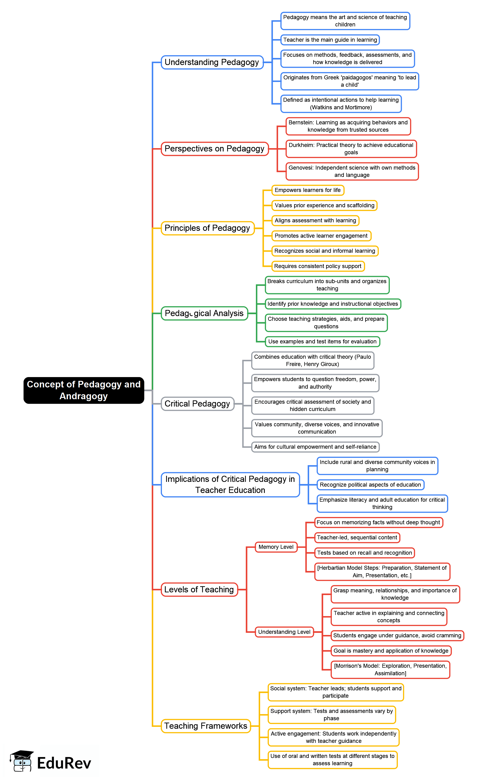 Concept of Pedagogy and Andragogy Mind Map - UGC NET Crash Course Education
