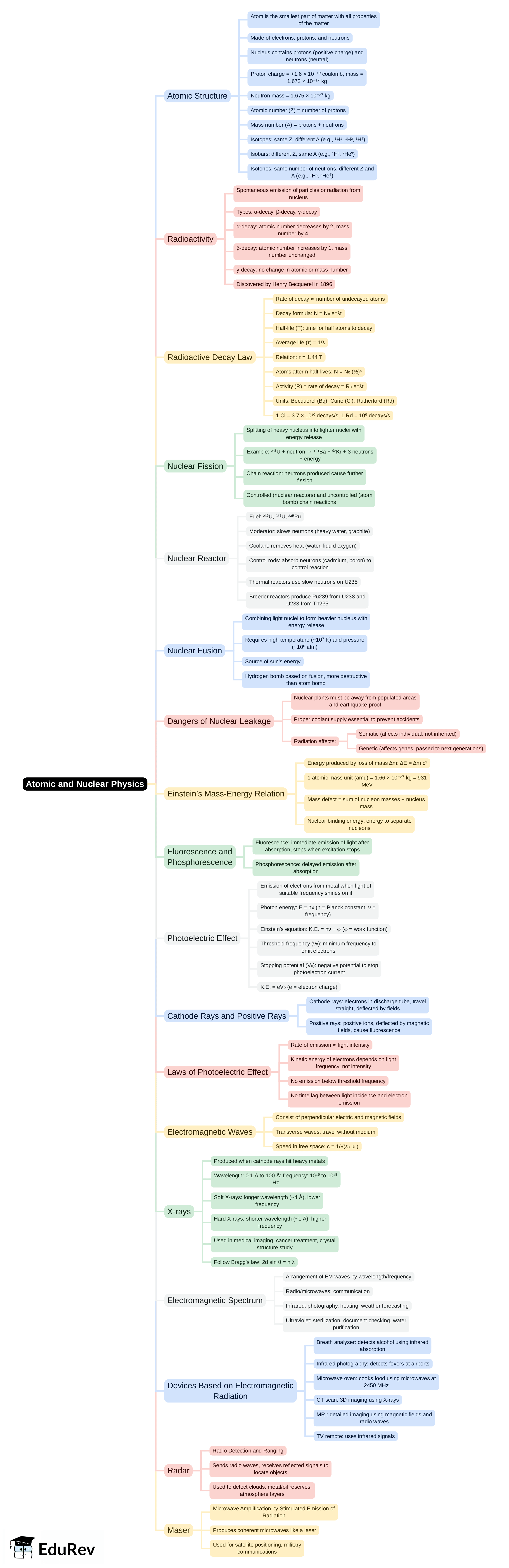 Mind Map: Atomic and Nuclear Physics | General Awareness for SSC CGL