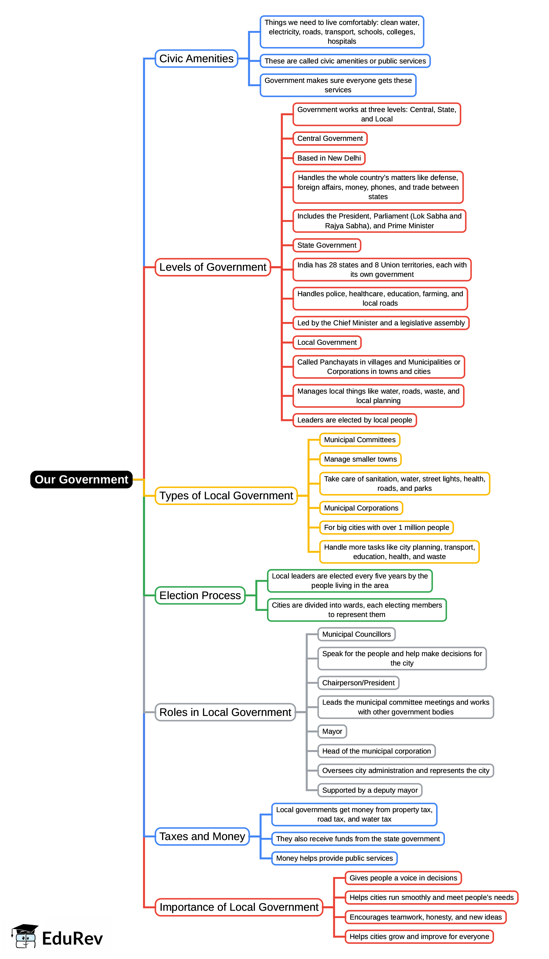Mindmap: Our Government | Social Studies for Class 4