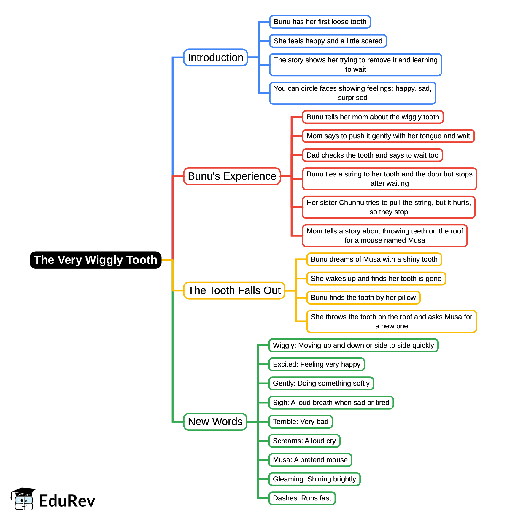 Mind Map: The Very Wiggly Tooth | English Class 1 ICSE