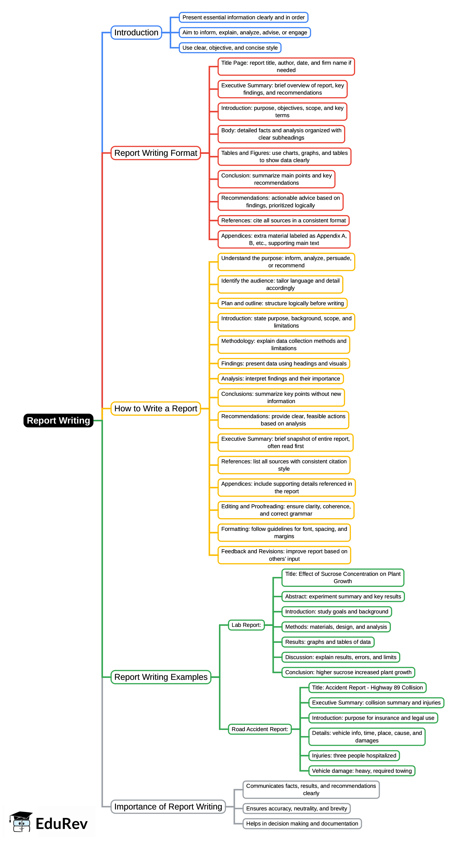 Mind Map: Report Writing | UGC NET Commerce Preparation Course