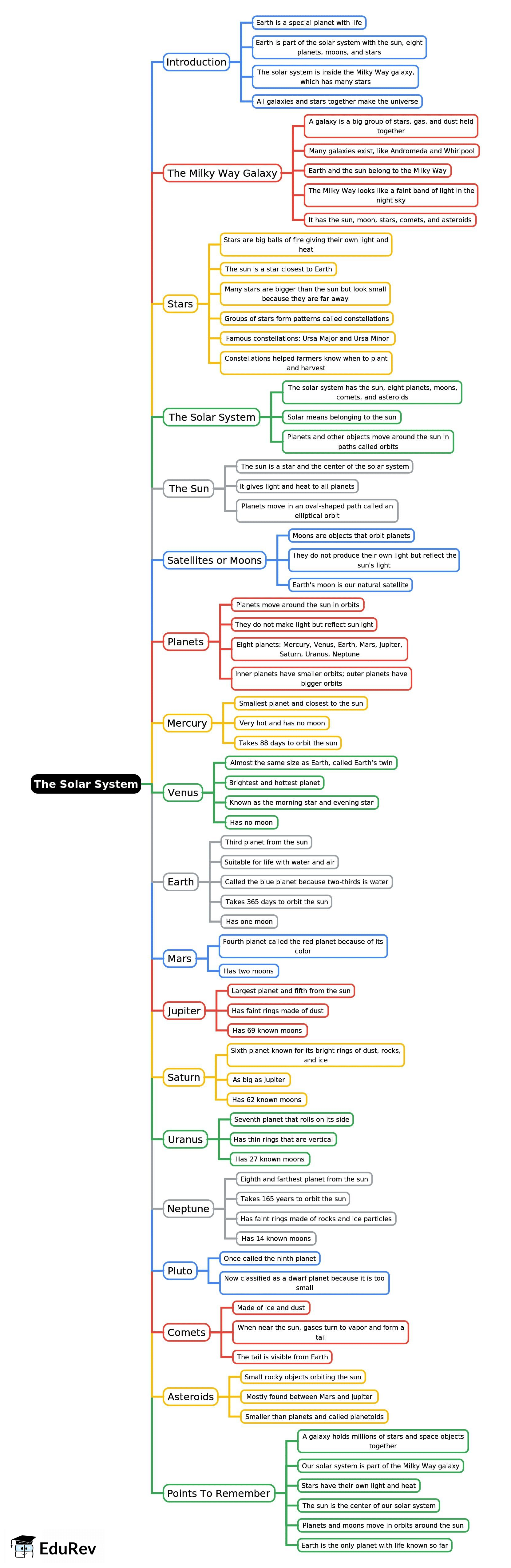 Mind Map: The Solar System | Science for Class 4