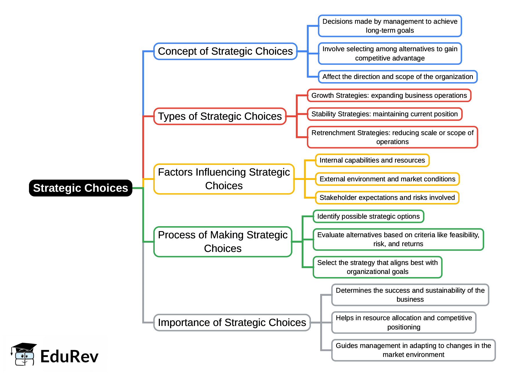 Mind Map: Strategic Choices | Financial Management & Strategic Management for CA Intermediate