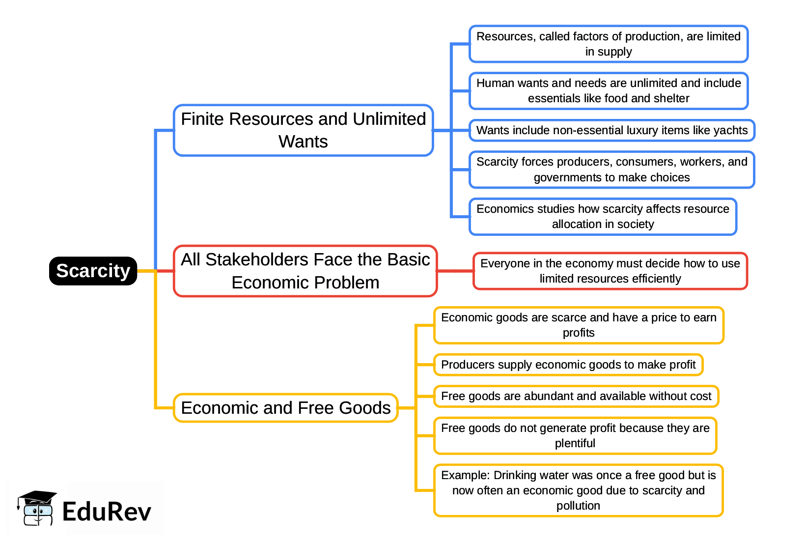 Mind Map: Scarcity