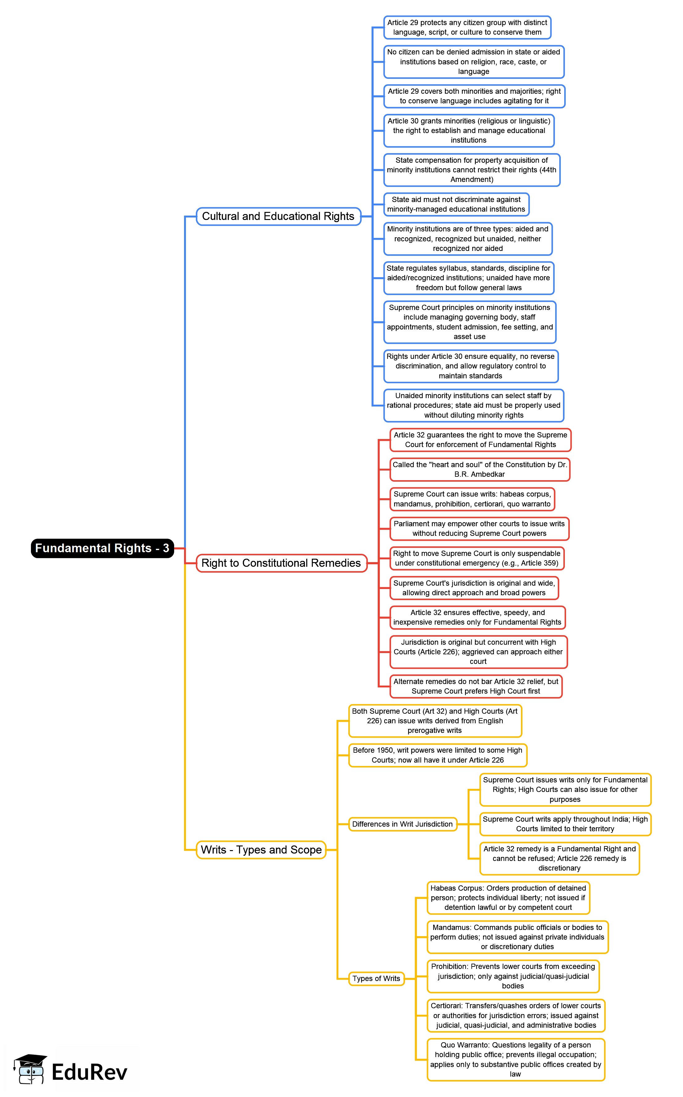 Mind Map Human Rights Mind Map: Fundamental Rights - 3 - UGC NET PDF Download