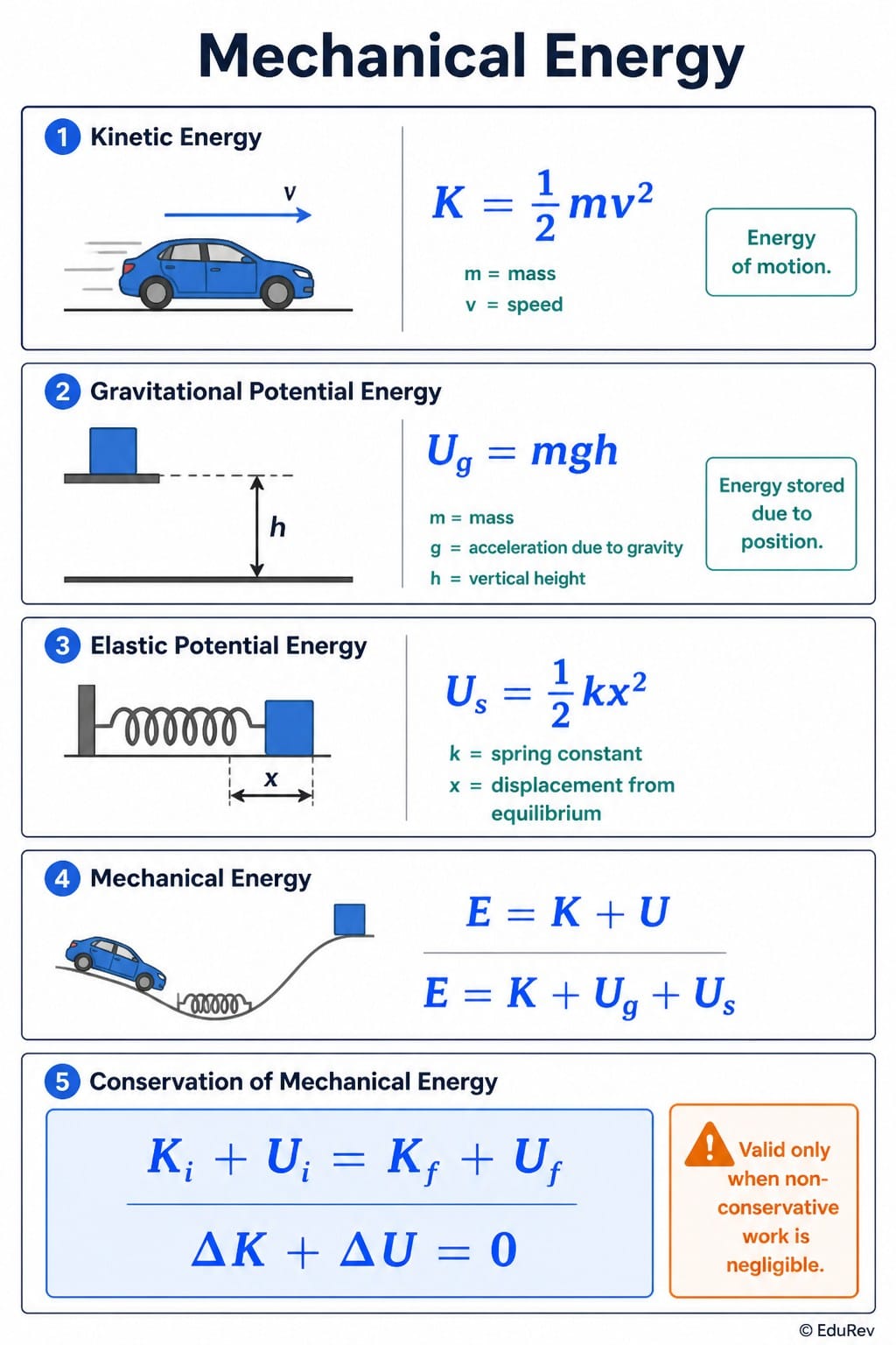 Formula Sheet Work, Energy, and Power - AP Physics C Mechanics - Grade 11