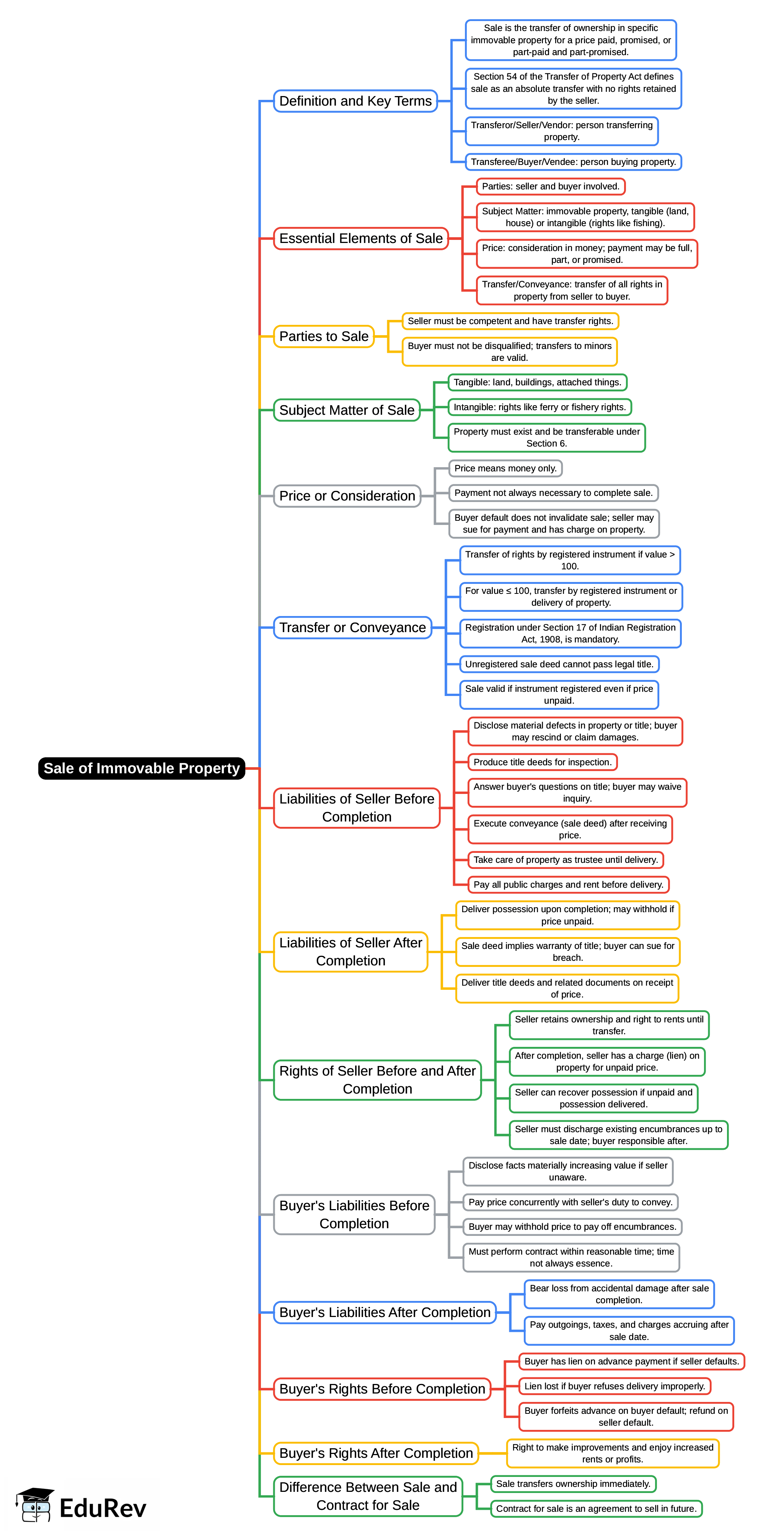 Mind Map: Sale of Immovable Property