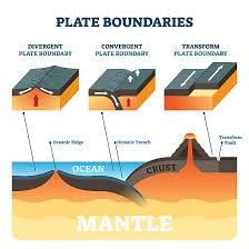 Plate tectonics | Year 9 Science IGCSE (Cambridge)