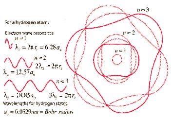 Structure of Atom, Chapter Notes, Class 11, Chemistry (IIT-JEE & AIPMT)
