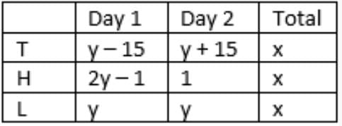 CAT Previous Year Questions - Quantitative Reasoning | Logical Reasoning (LR) and Data Interpretation (DI)