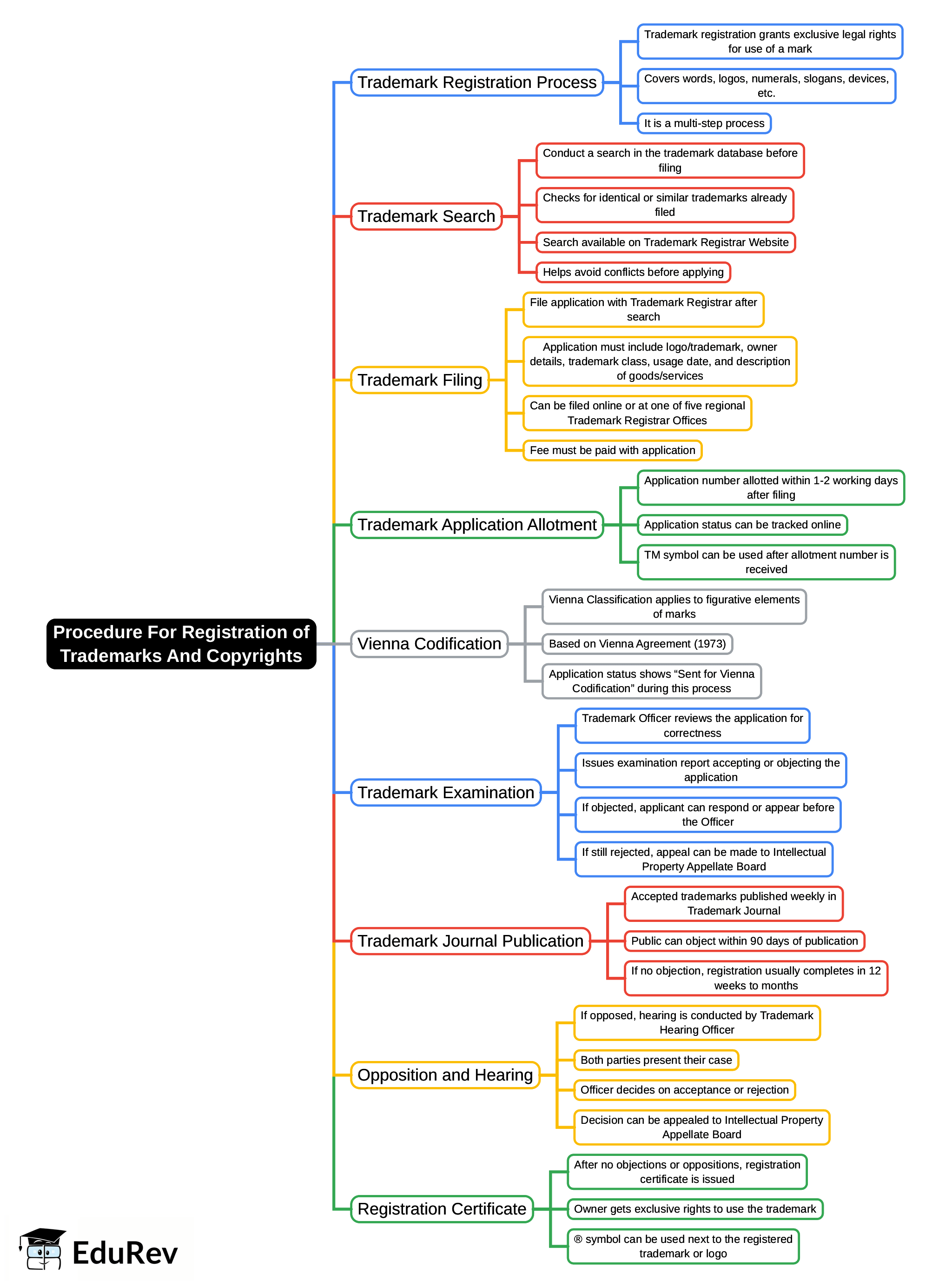 Mind Map: Procedure For Registration of Trademarks And Copyrights | Industrial Laws - B Com