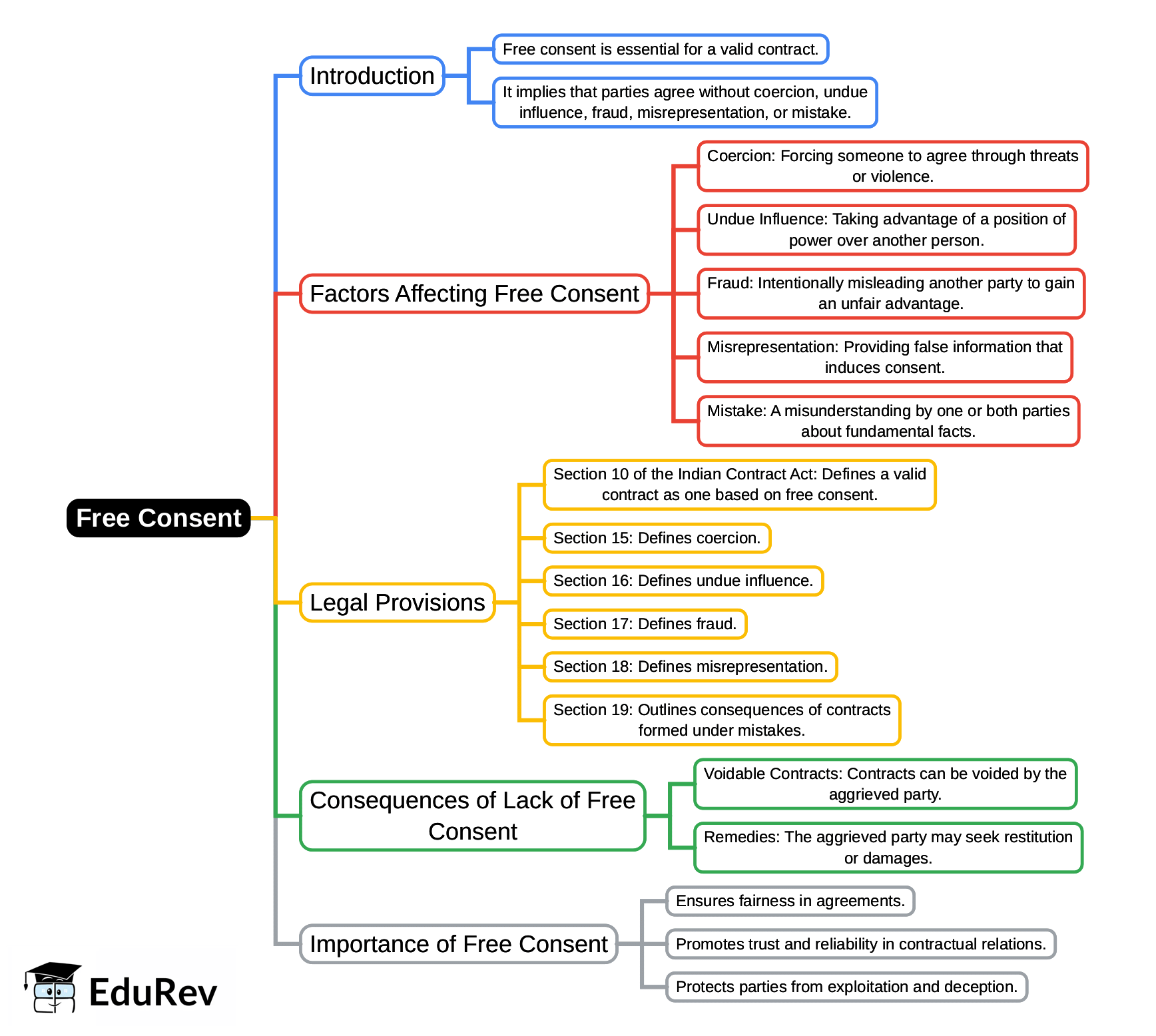 Mind Map: Free Consent