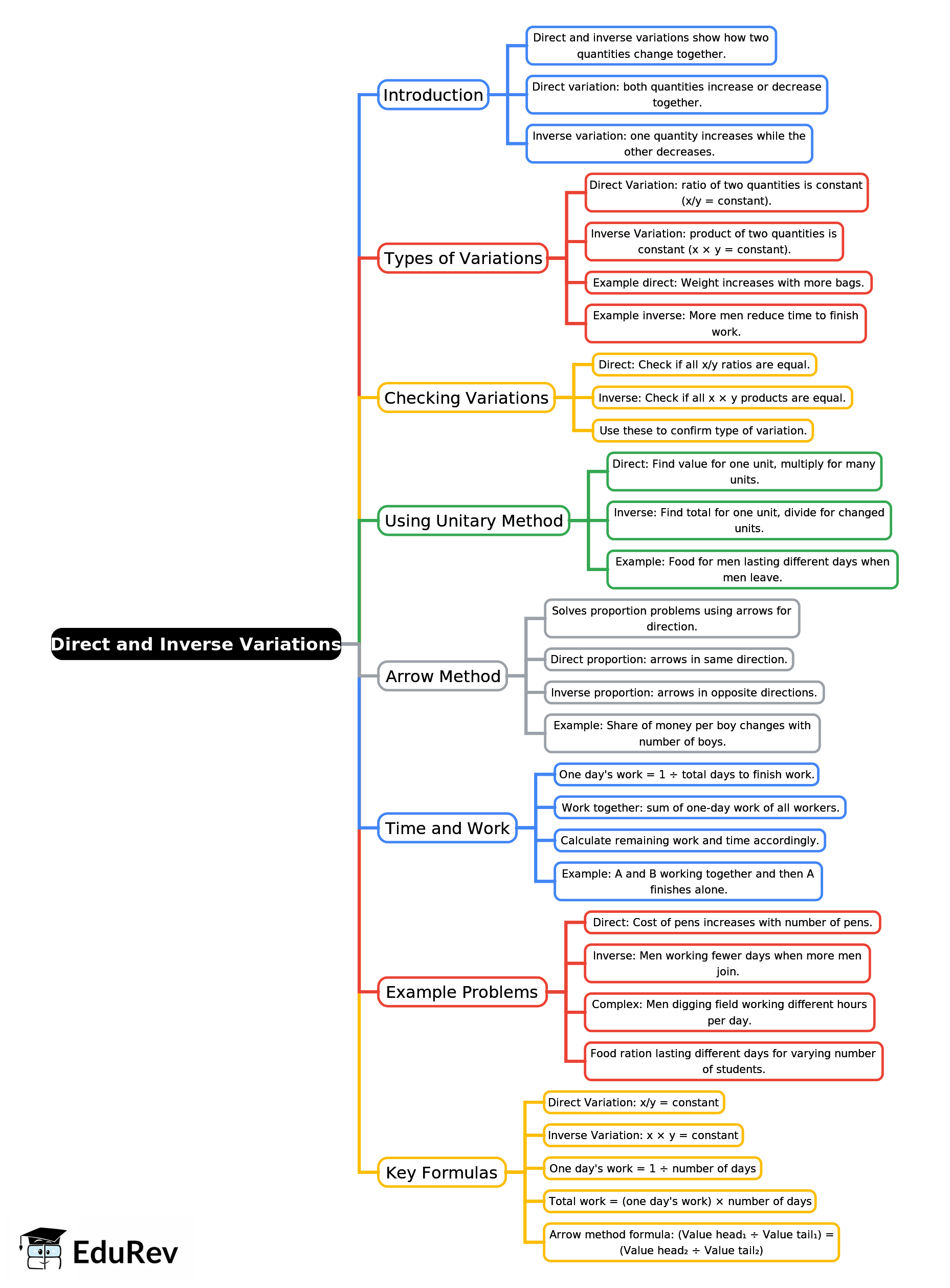 Mind Map: Direct and Inverse Variations | Mathematics Class 8 ICSE