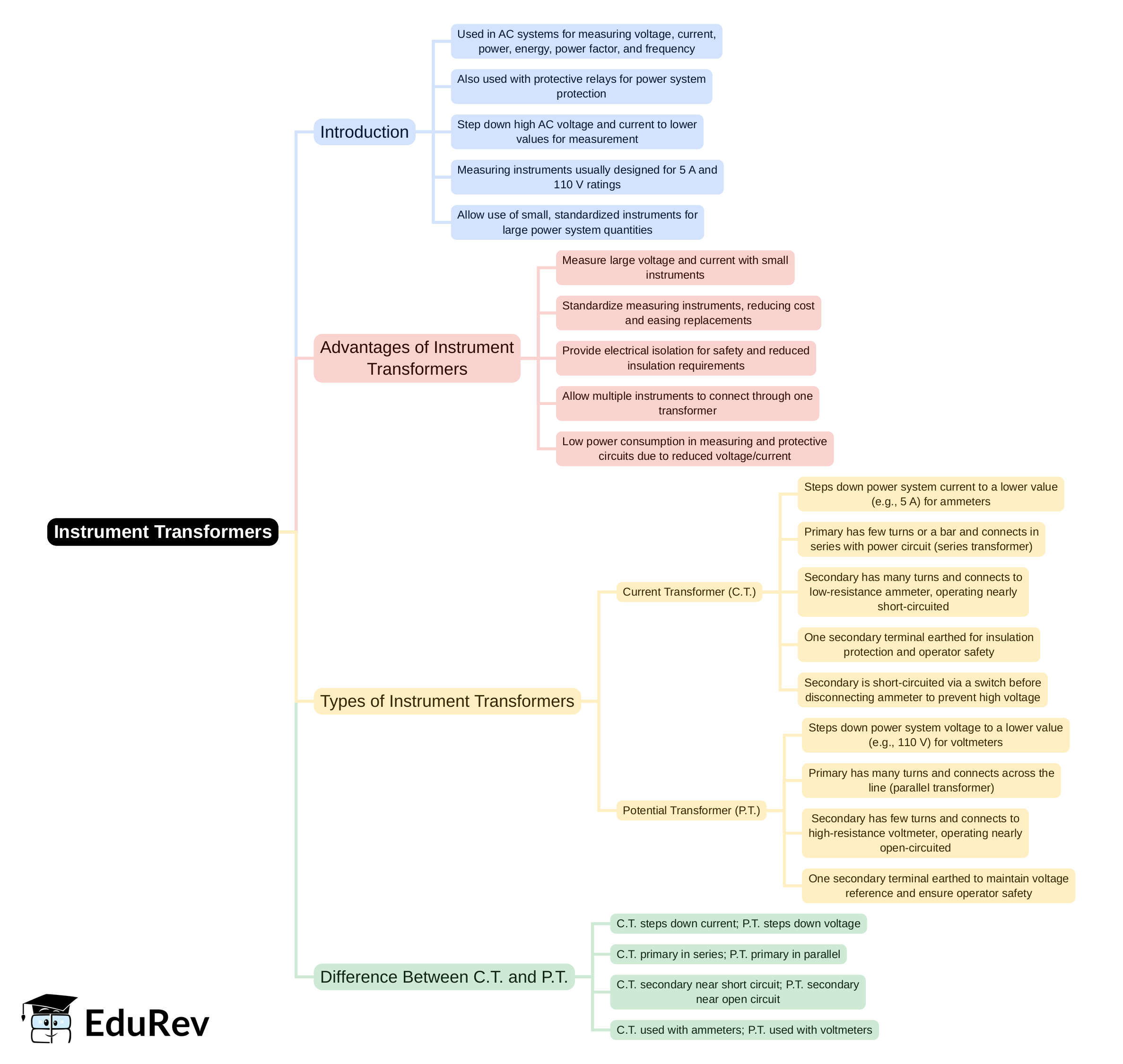 Mind Map: Instrument Transformers | Electrical and Electronic Measurements - Electrical Engineering (EE)