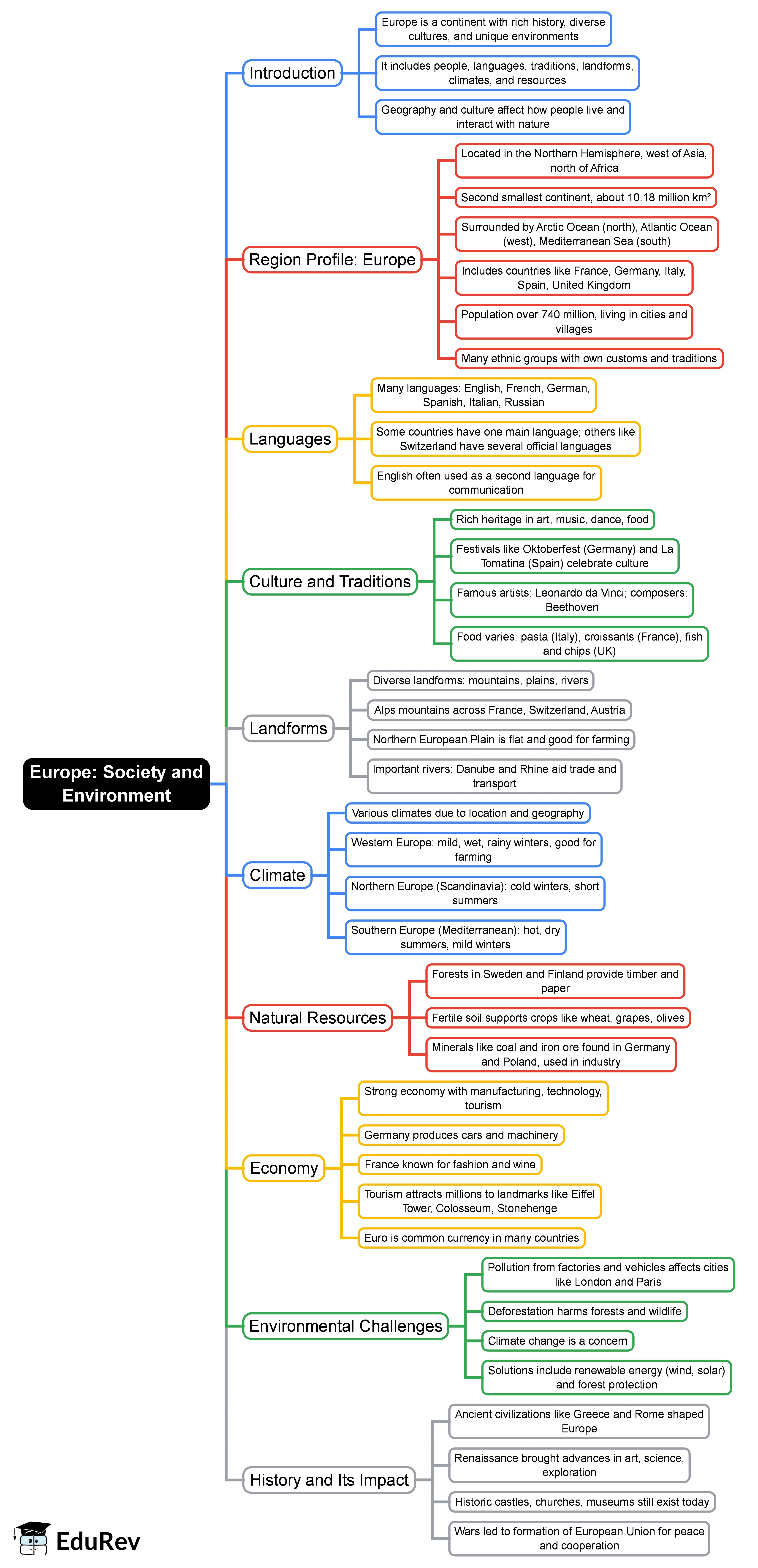Mind Map: Europe: Society and Environment