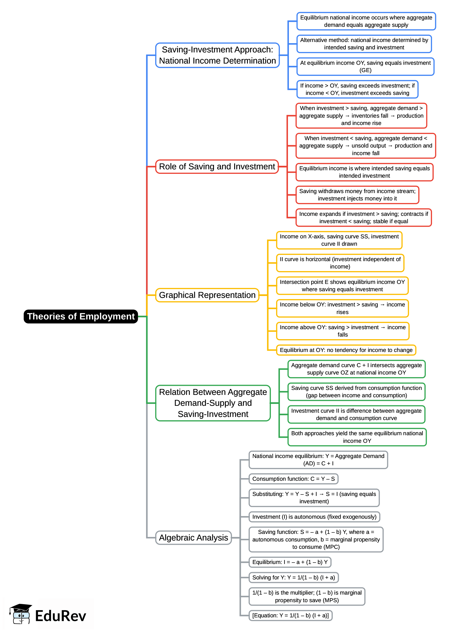 Mind Map: Theories of Employment