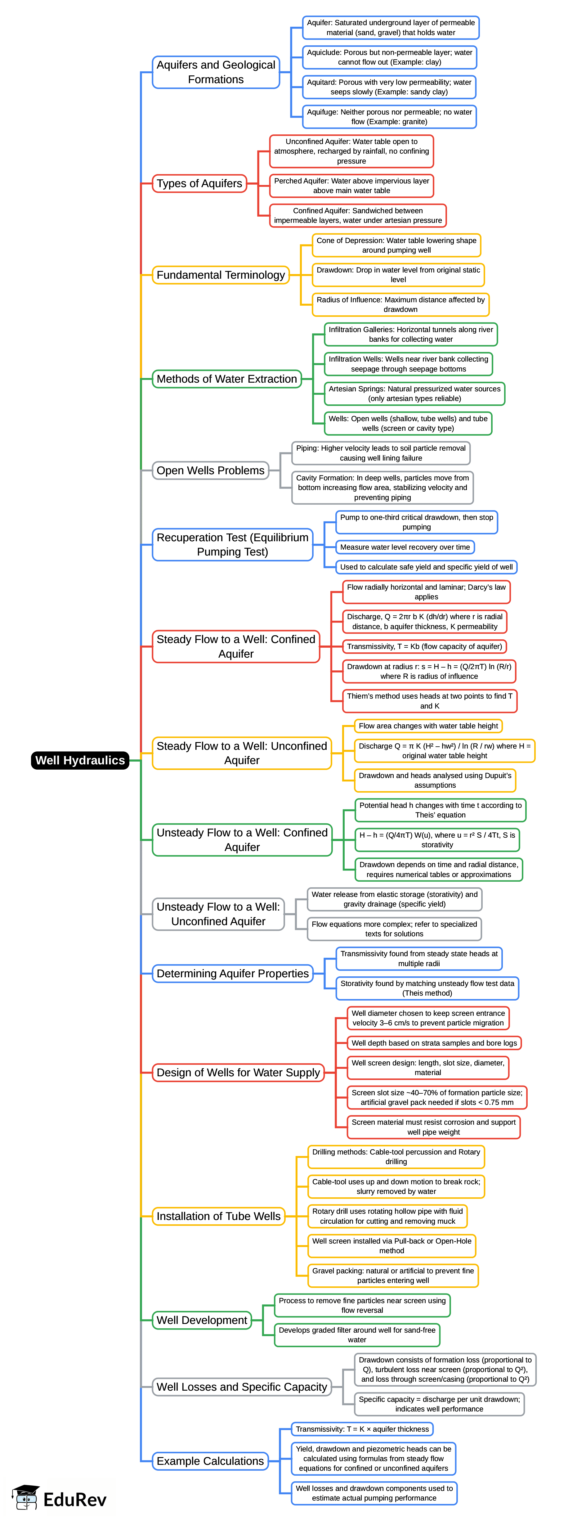 Mind Map: Well Hydraulics