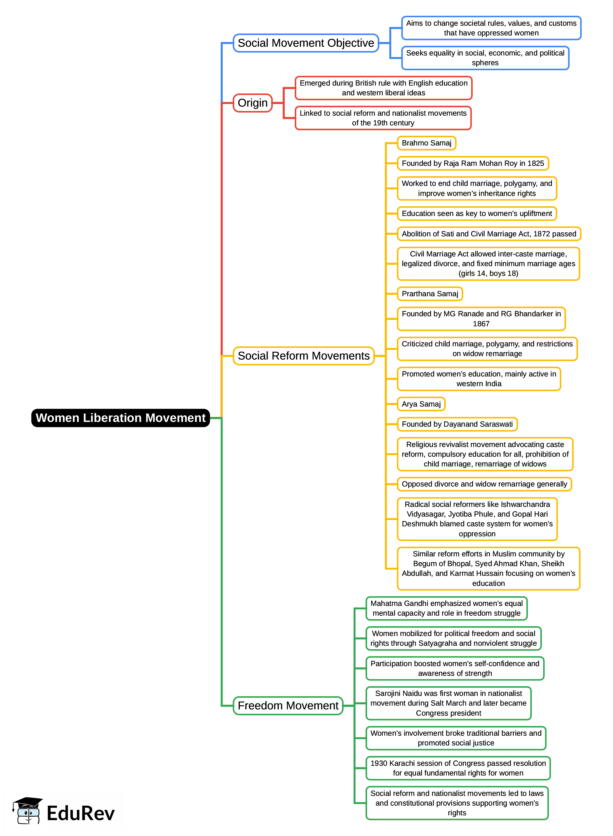Mind Map: Women`s Liberation Movement | Indian Society for UPSC CSE