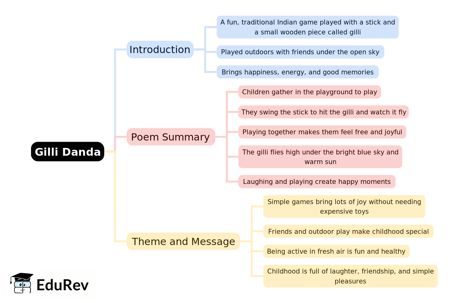 Mind Map: Gilli Danda | English Santoor Class 5 - New NCERT