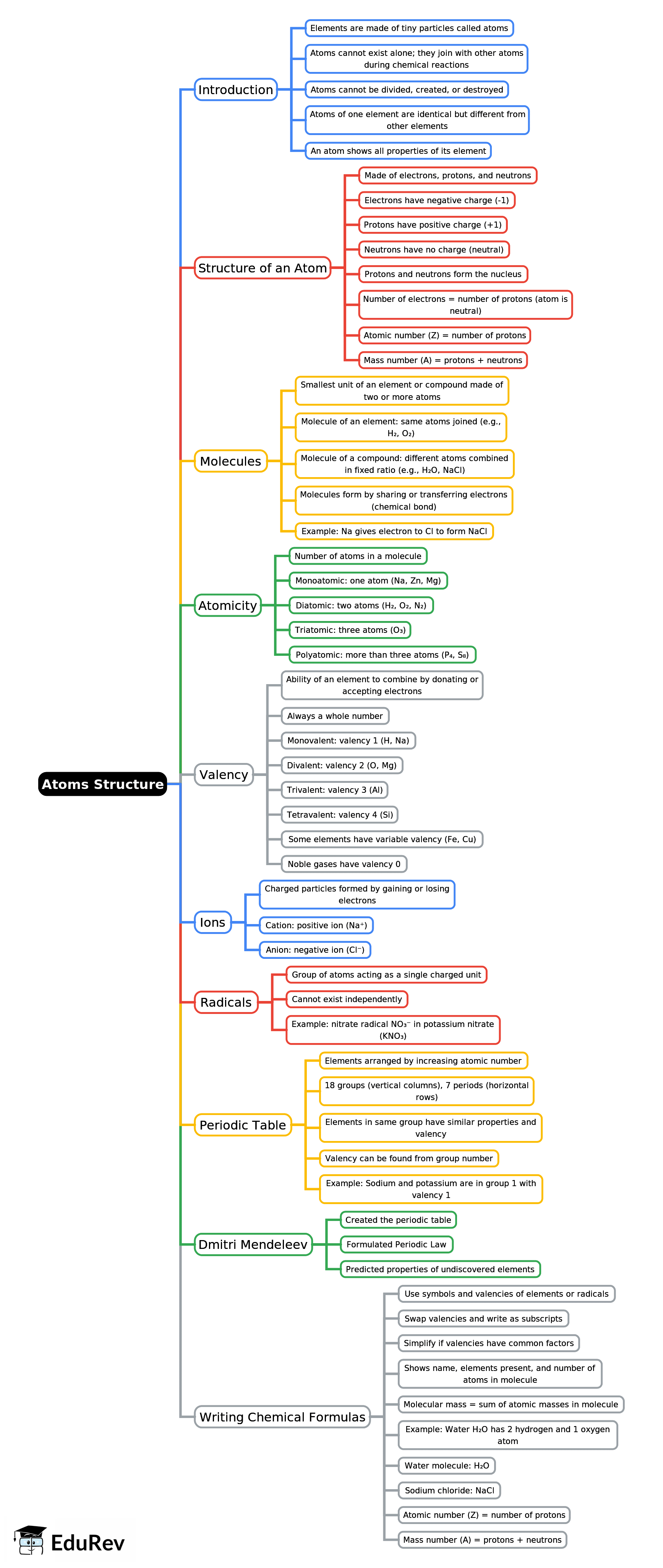 Mindmap: Atoms Structure | Chemistry Class 7 ICSE