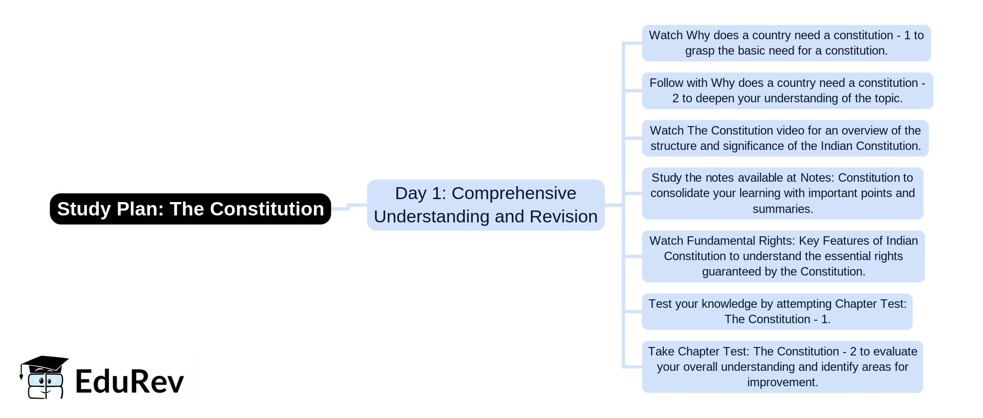 1-Day Study Plan: The Constitution | Social Studies & Pedagogy Paper 2 for CTET & TET Exams - CTET & State TET