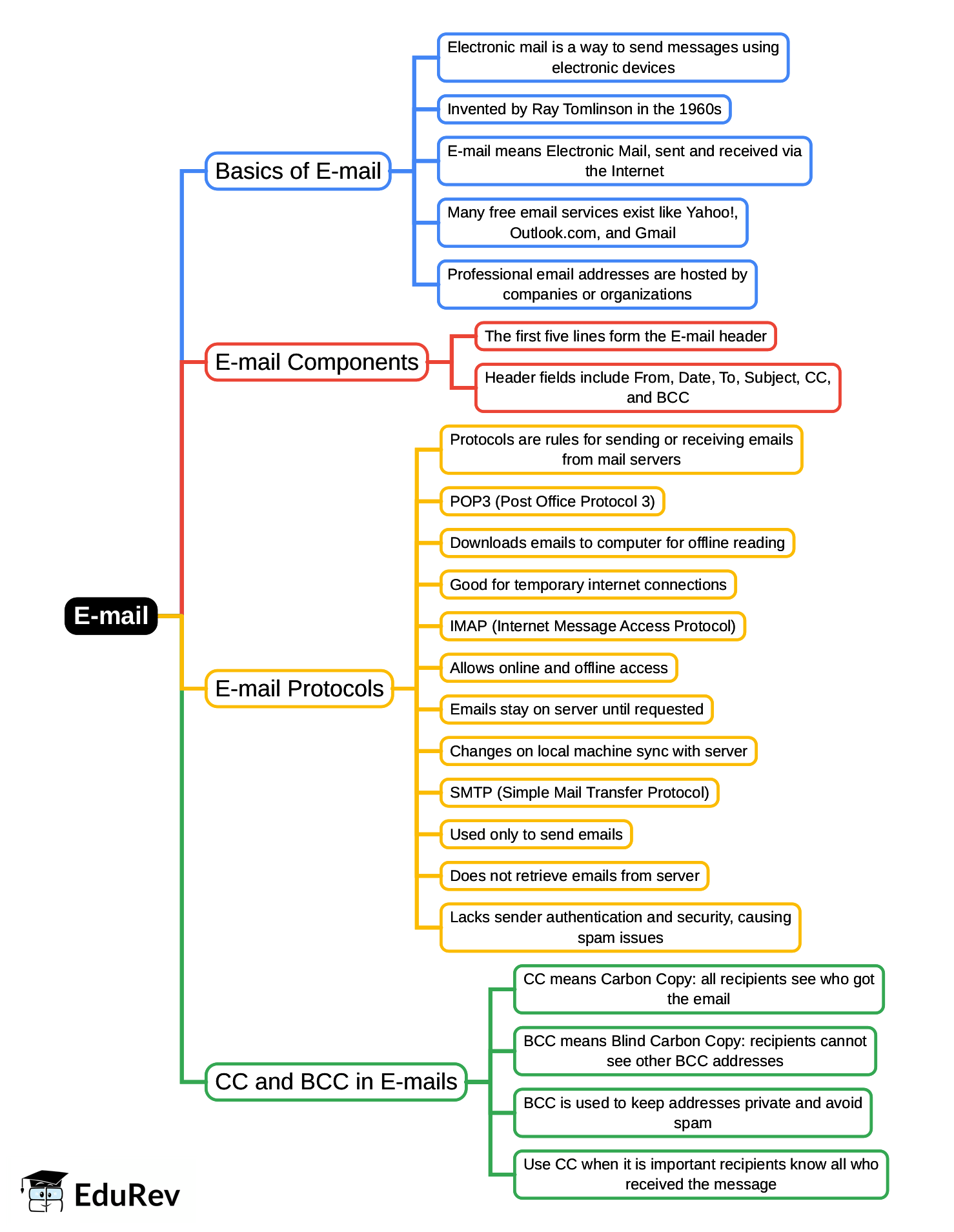 Mind Map: E-mail | Information and Communication Technology (ICT) for UGC NET