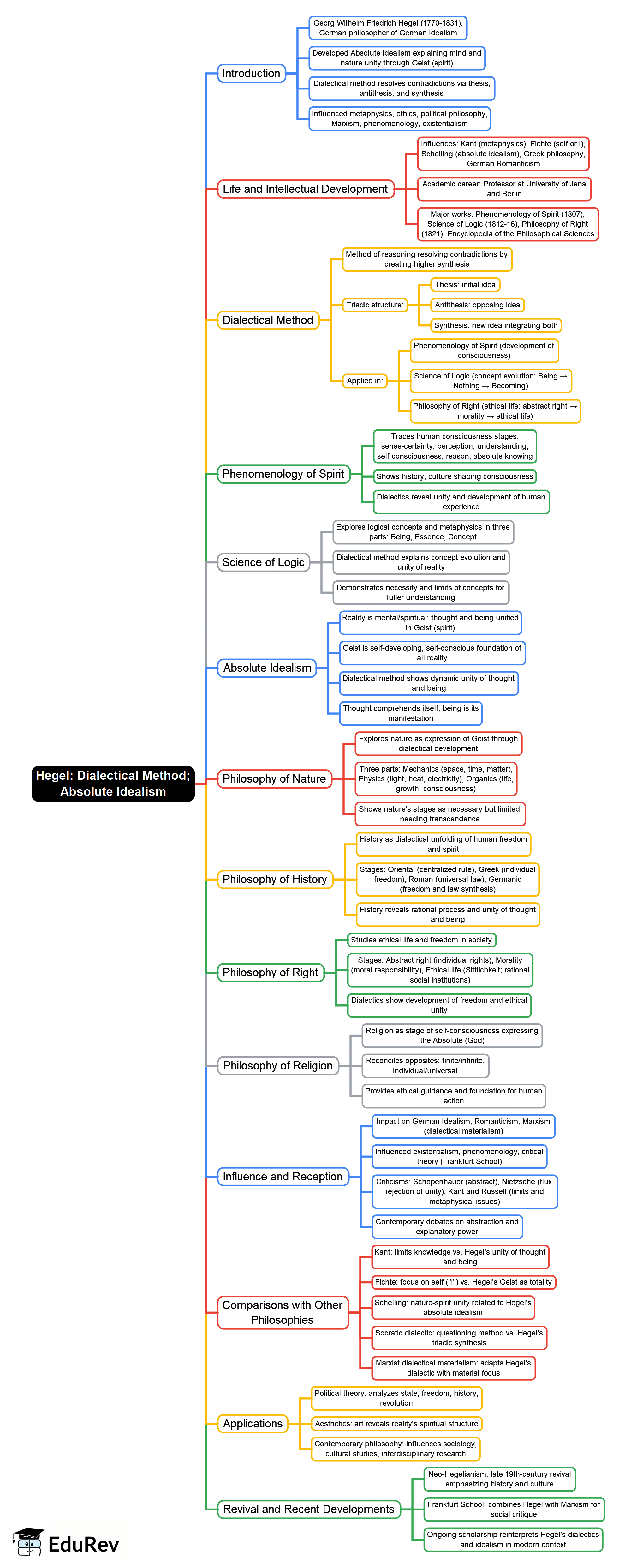 Mind Map: Dialectical Method; Absolute Idealism