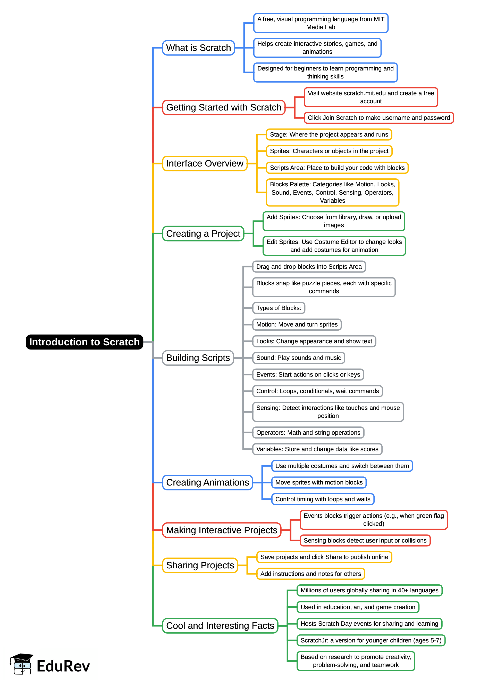 Mind Map: Introduction to Scratch - Class 9 PDF Download