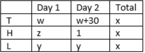 CAT Previous Year Questions - Quantitative Reasoning | Logical Reasoning (LR) and Data Interpretation (DI)