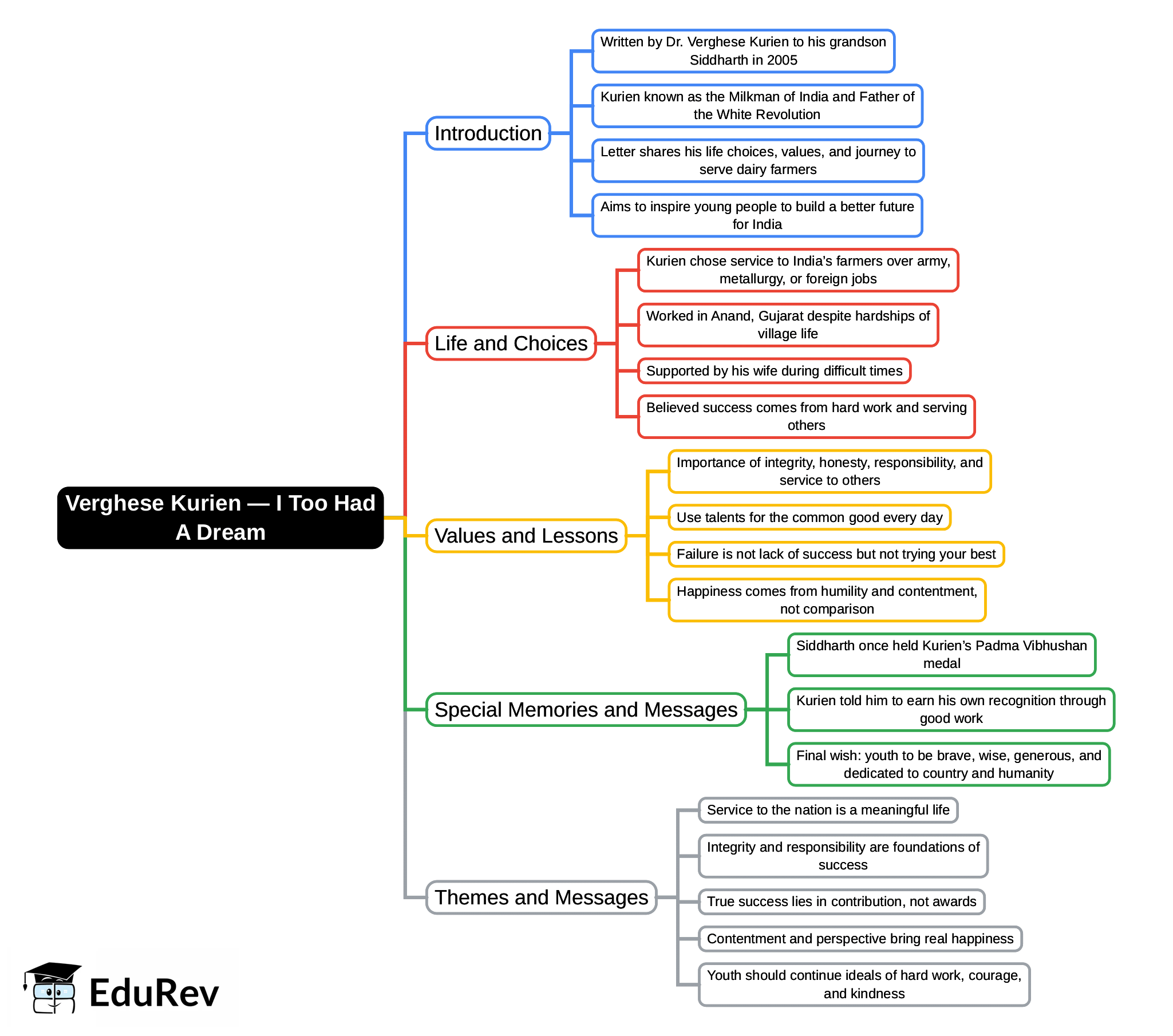 Mind Map: Verghese Kurien — I Too Had A Dream | English Poorvi Class 8 - New NCERT