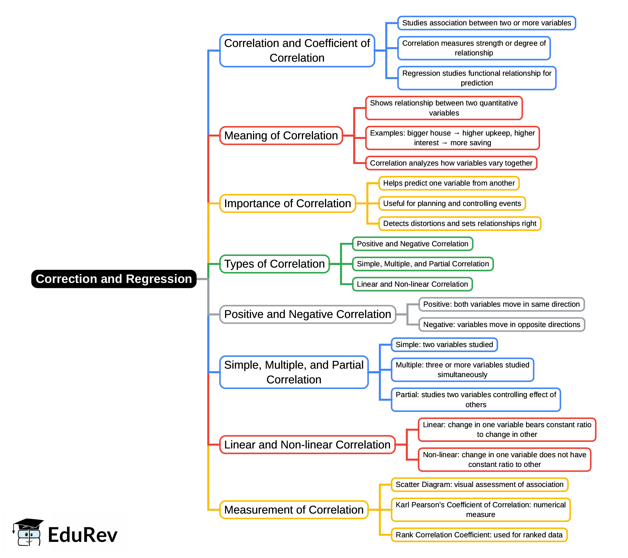 Mind Map: Correction and Regression | Business Mathematics and Statistics - B Com