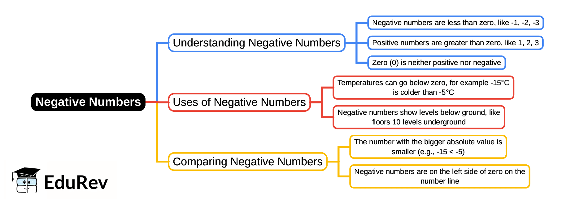Map Negative Numbers Negative numbers Mind Map - Year 6 PDF Download