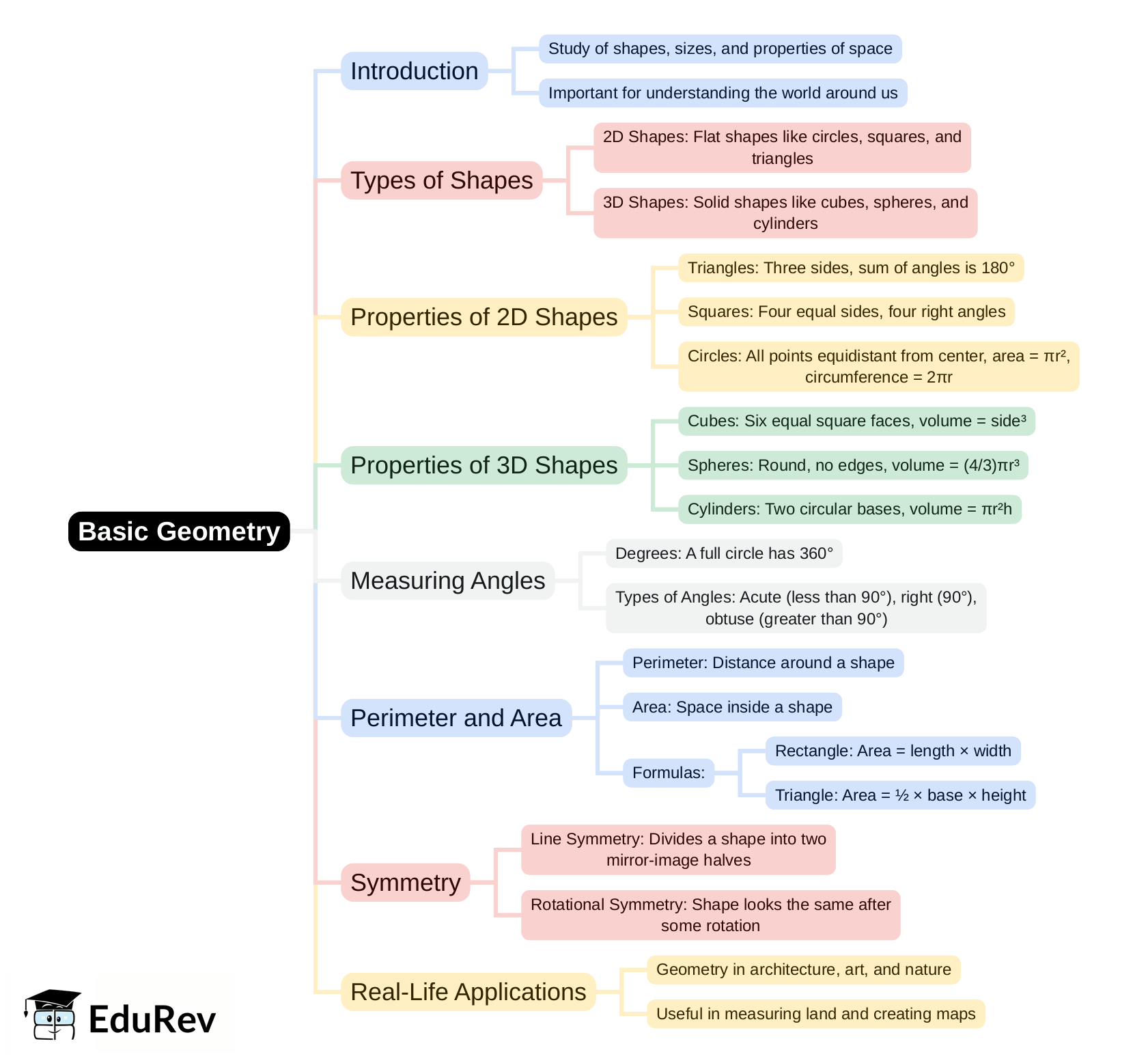 Mind Map - PDF Download