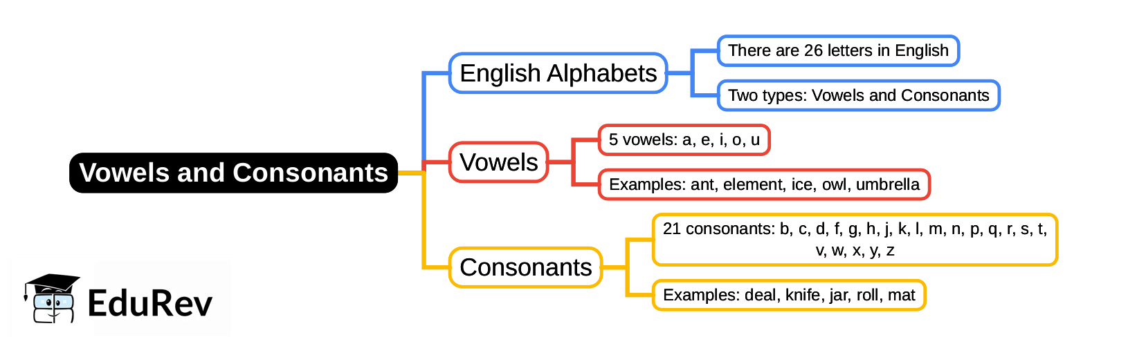 Mindmap: Vowels and Consonants | English Grammar for Junior Classes - Class 1