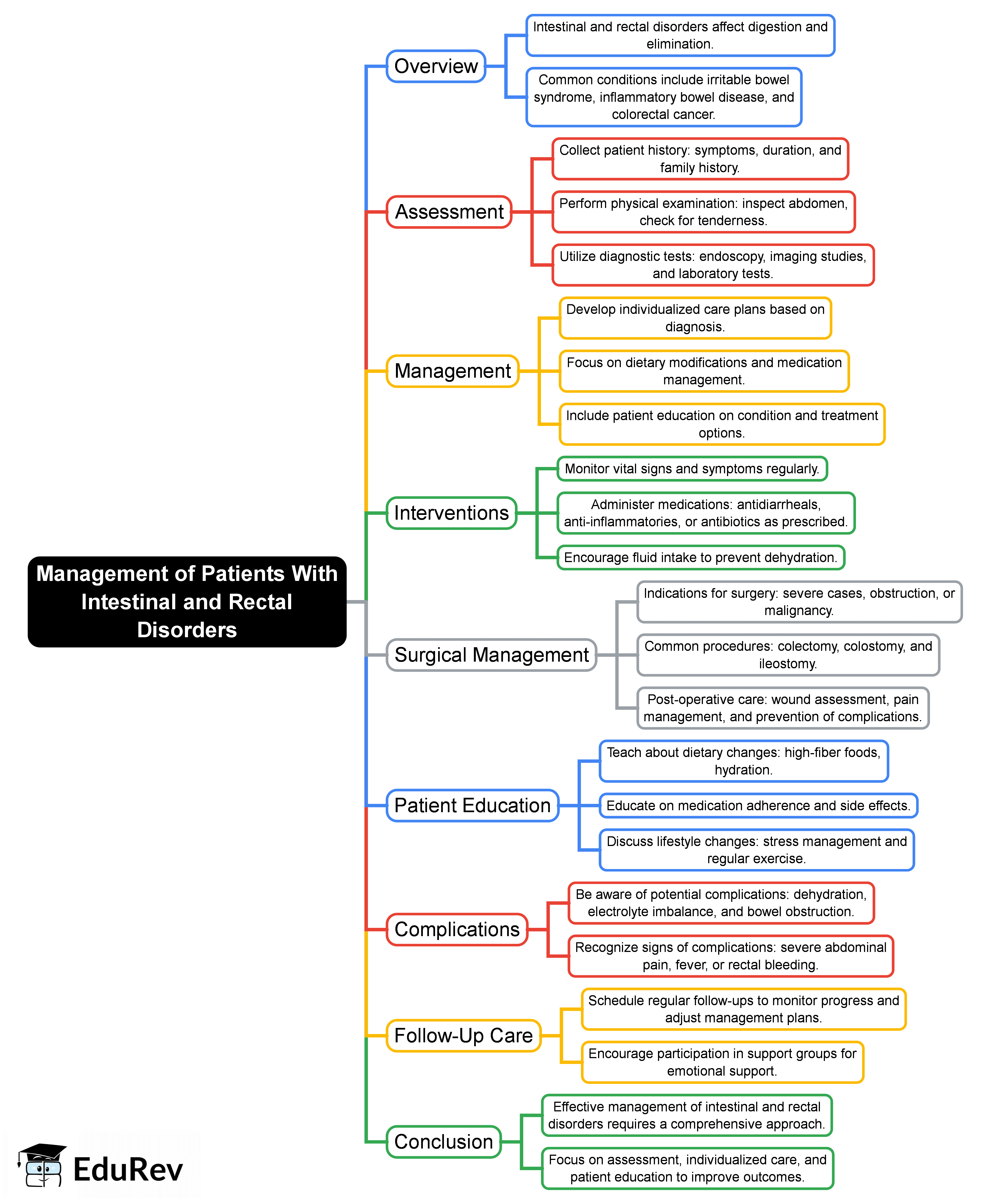 Patient R&b Mind Map Management of Patients With Intestinal and Rectal Disorders - 3 Mind Map